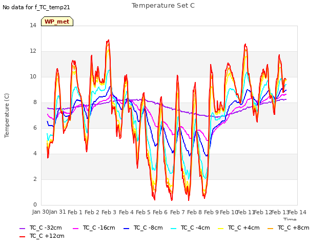 plot of Temperature Set C