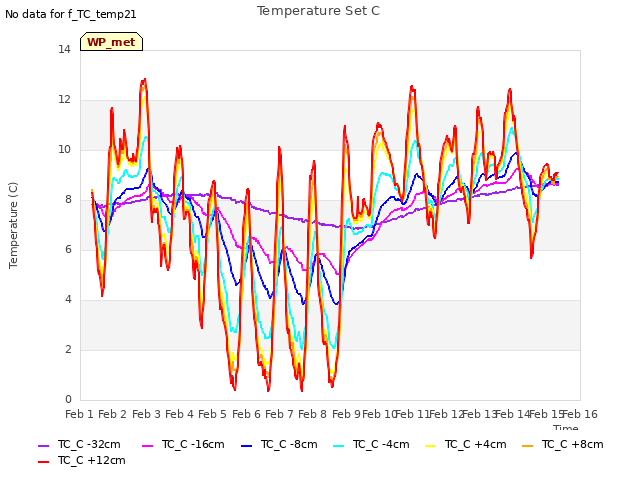 plot of Temperature Set C