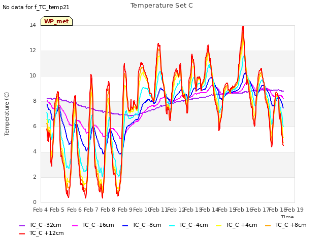 plot of Temperature Set C