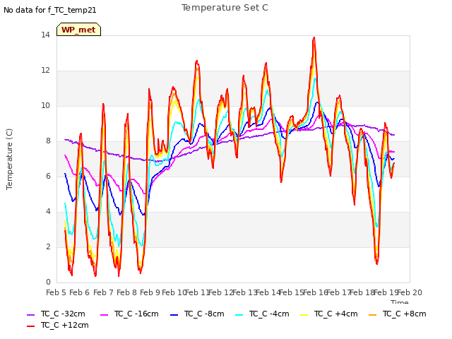 plot of Temperature Set C