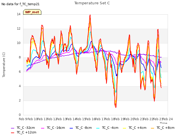 plot of Temperature Set C