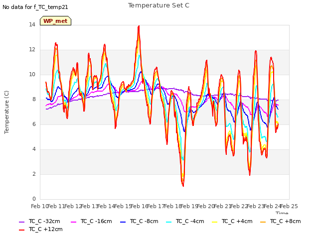 plot of Temperature Set C