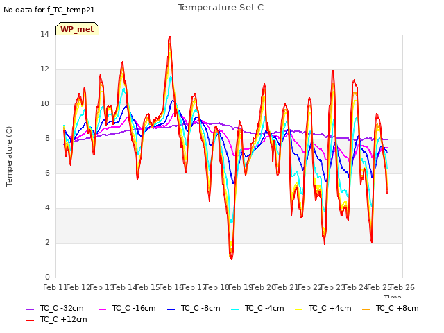 plot of Temperature Set C