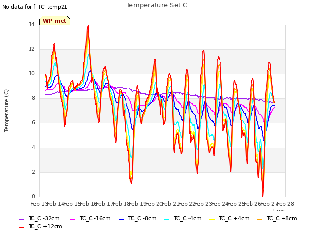 plot of Temperature Set C