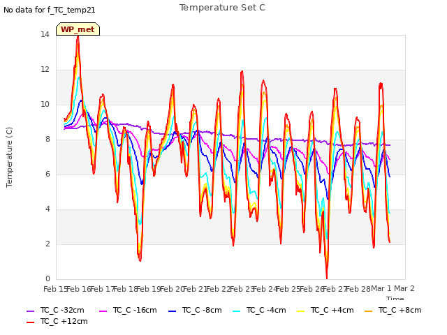 plot of Temperature Set C