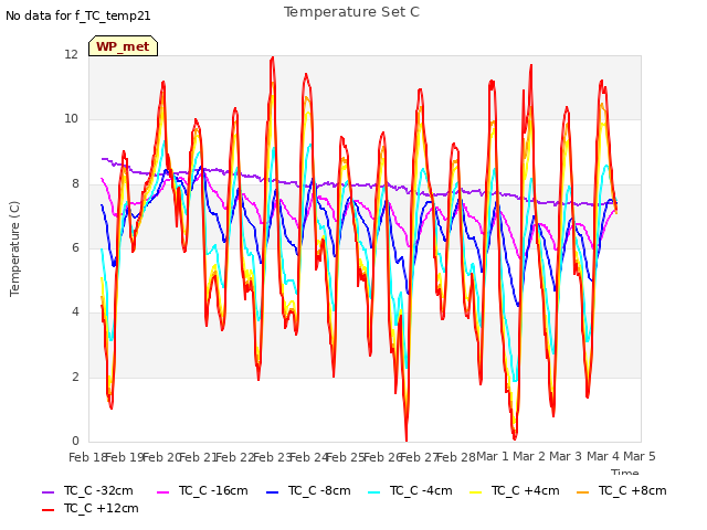 plot of Temperature Set C