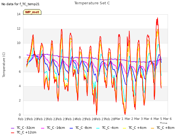 plot of Temperature Set C