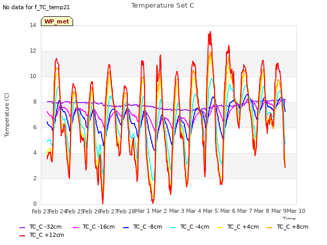 plot of Temperature Set C