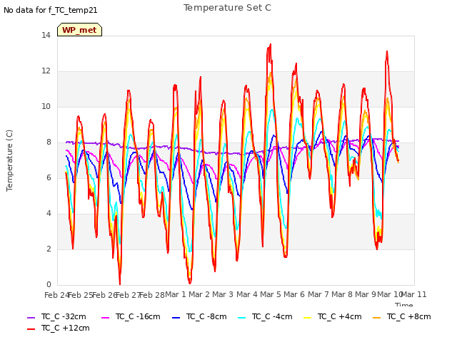 plot of Temperature Set C