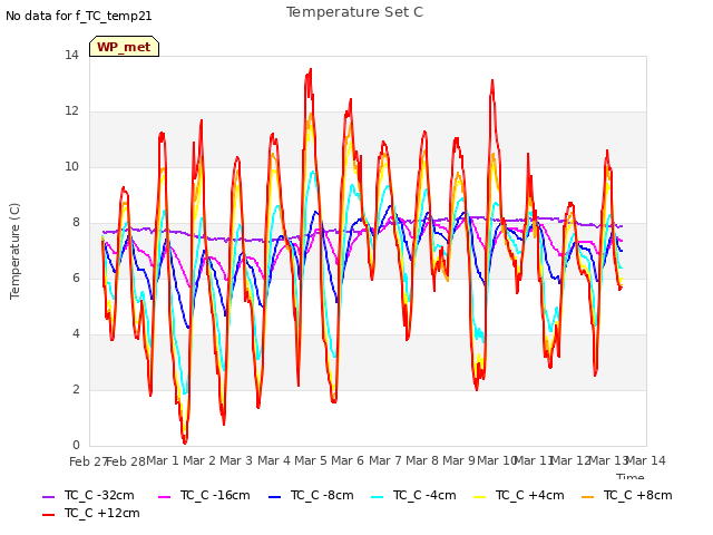 plot of Temperature Set C