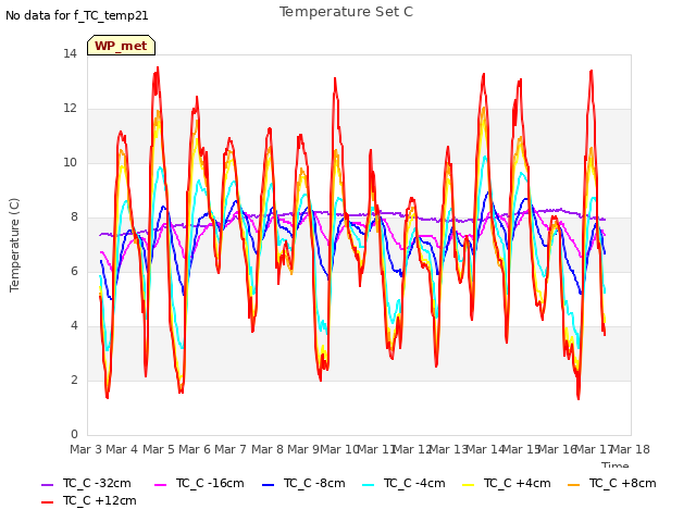 plot of Temperature Set C