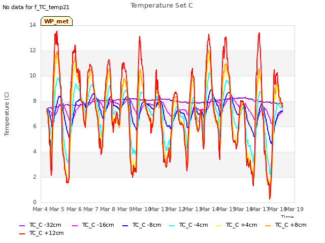 plot of Temperature Set C