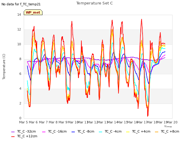 plot of Temperature Set C