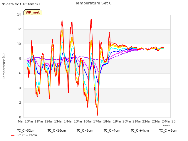 plot of Temperature Set C