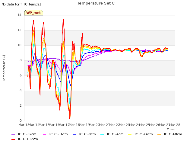 plot of Temperature Set C