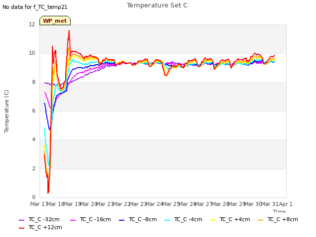 plot of Temperature Set C