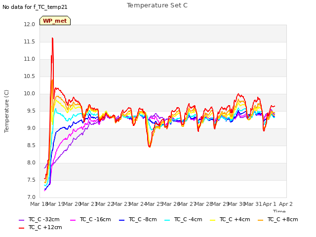 plot of Temperature Set C