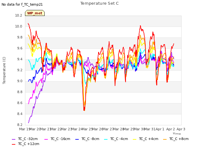 plot of Temperature Set C