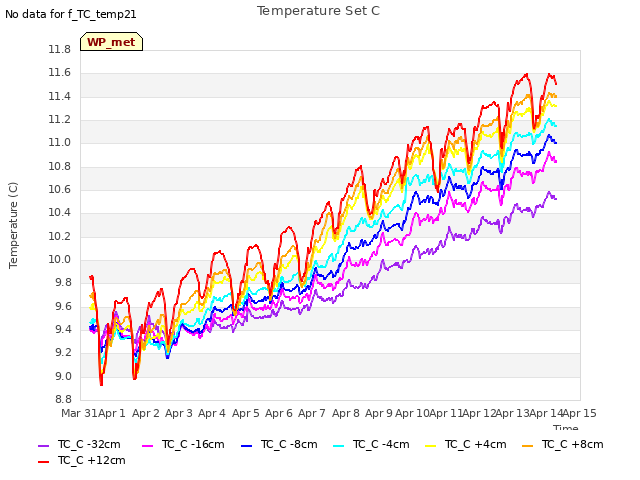 plot of Temperature Set C