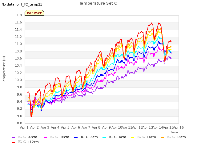 plot of Temperature Set C