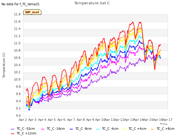 plot of Temperature Set C