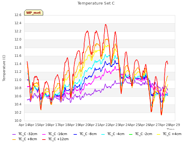 plot of Temperature Set C