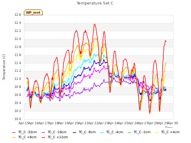 plot of Temperature Set C