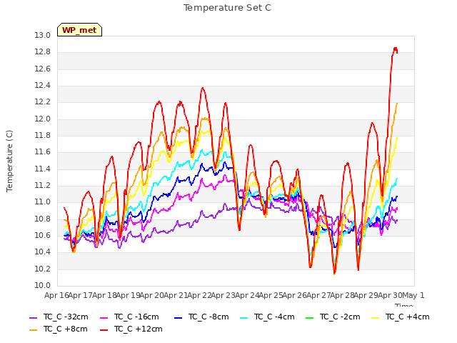 plot of Temperature Set C