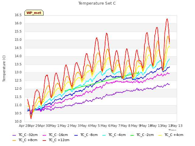 plot of Temperature Set C