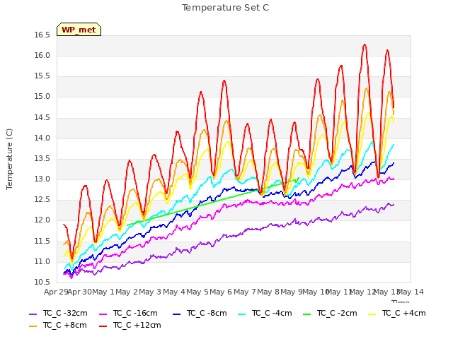 plot of Temperature Set C