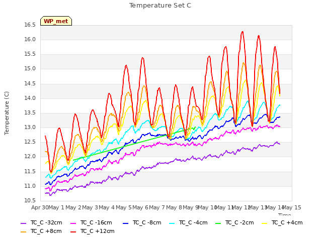 plot of Temperature Set C