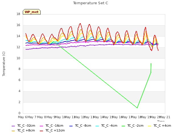 plot of Temperature Set C