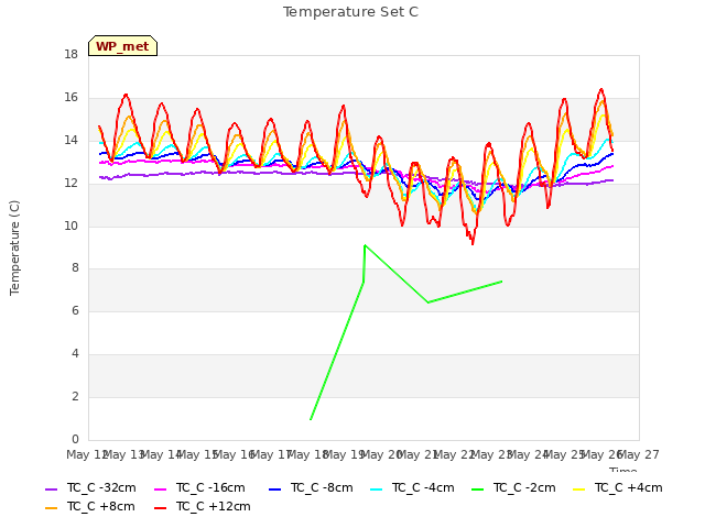 plot of Temperature Set C