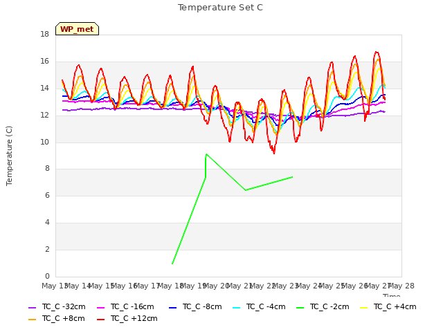 plot of Temperature Set C