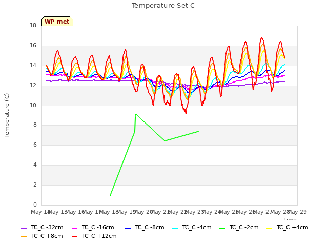 plot of Temperature Set C