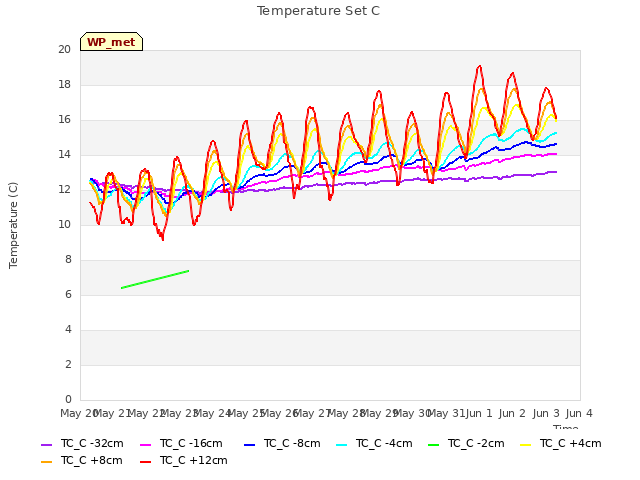 plot of Temperature Set C