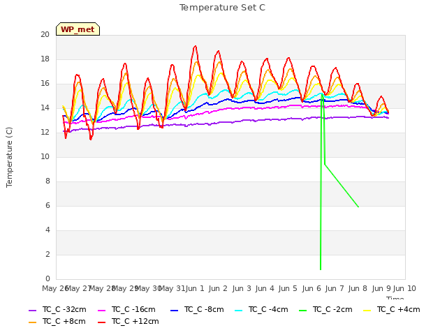 plot of Temperature Set C