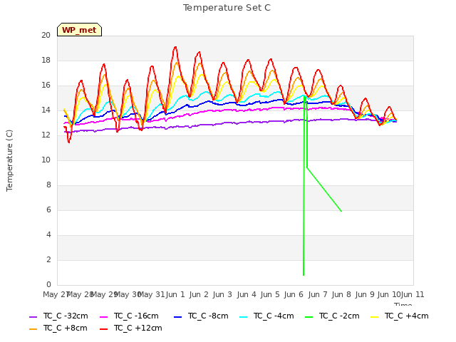 plot of Temperature Set C