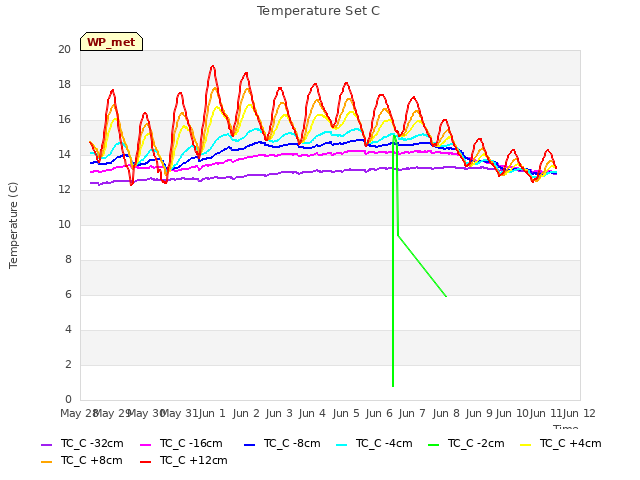 plot of Temperature Set C