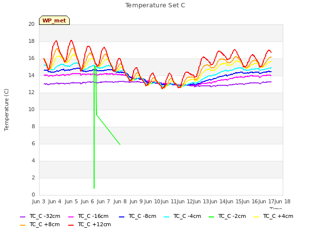 plot of Temperature Set C