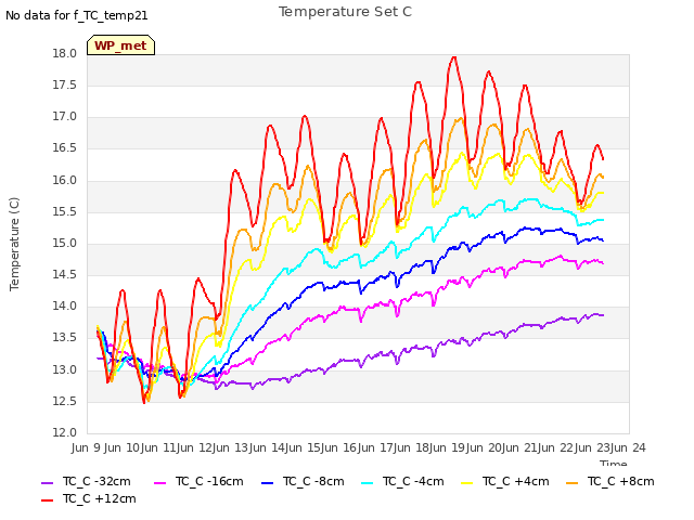 plot of Temperature Set C