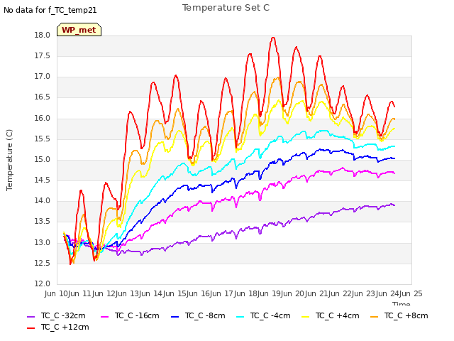 plot of Temperature Set C