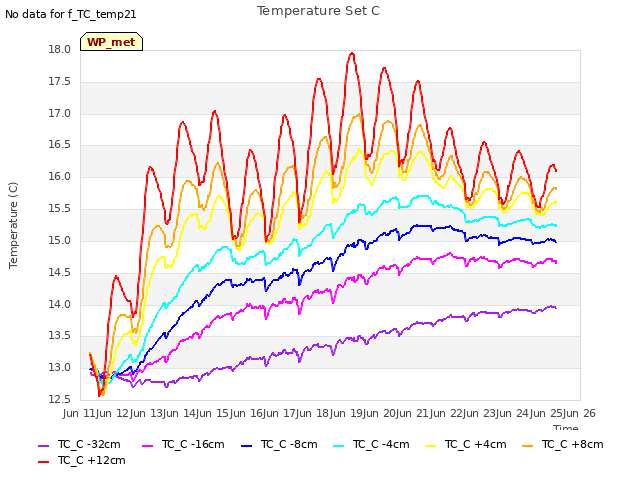 plot of Temperature Set C