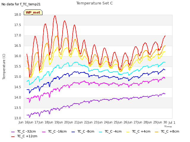 plot of Temperature Set C