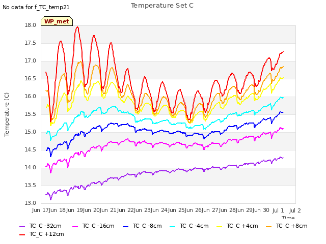 plot of Temperature Set C