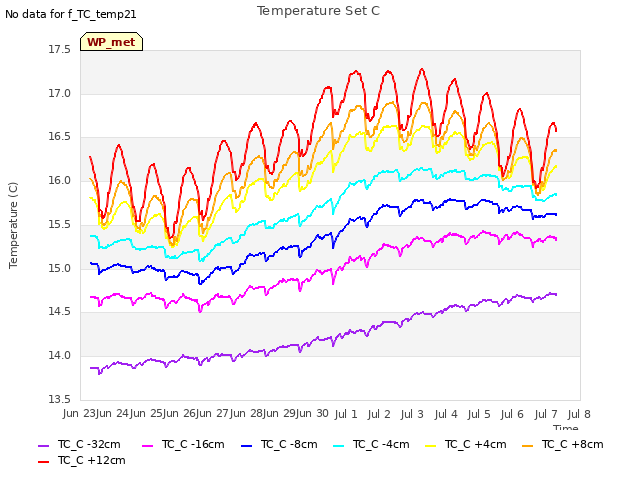 plot of Temperature Set C