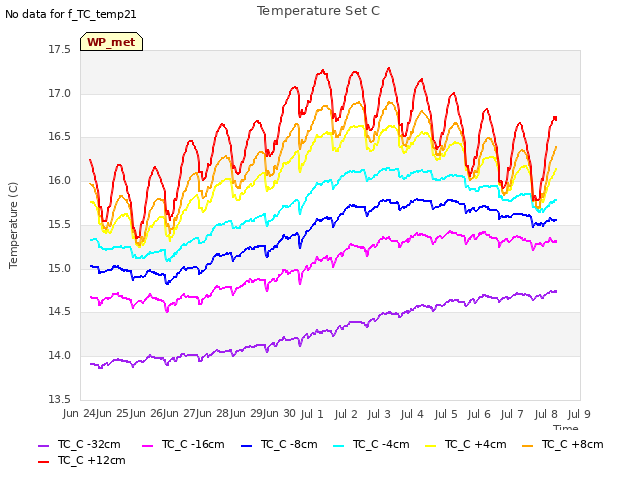 plot of Temperature Set C