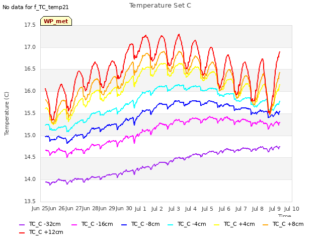 plot of Temperature Set C