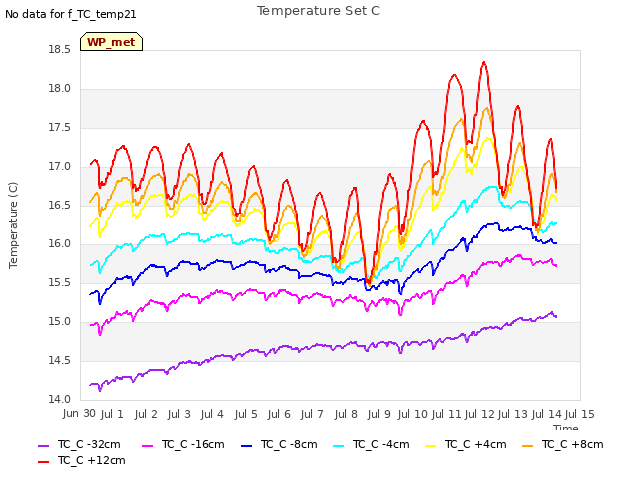 plot of Temperature Set C