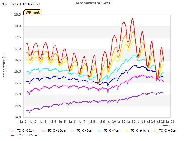 plot of Temperature Set C